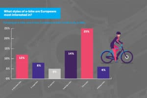 Chart in Shimano's State of the Nation report on the most popular types of ebike