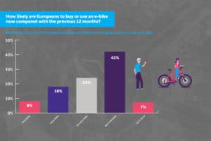 Chart in Shimano's State of the Nation report on respondents' purchase intention