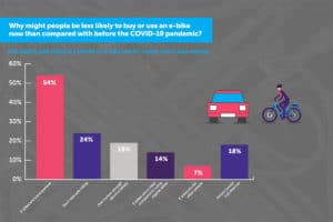 Chart in Shimano's State of the Nation report on the rejection of ebikes