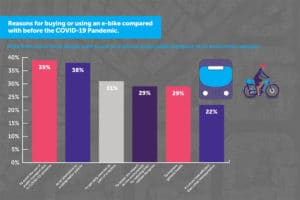 Chart in Shimano's State of the Nation report on reasons for buying and using an ebike