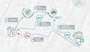 Concept for the workflow of a bike sharing system with self-driving e-cargo bikes