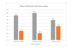 Diagram showing the proportion of women and men cycling on the Northwestern Cycleway