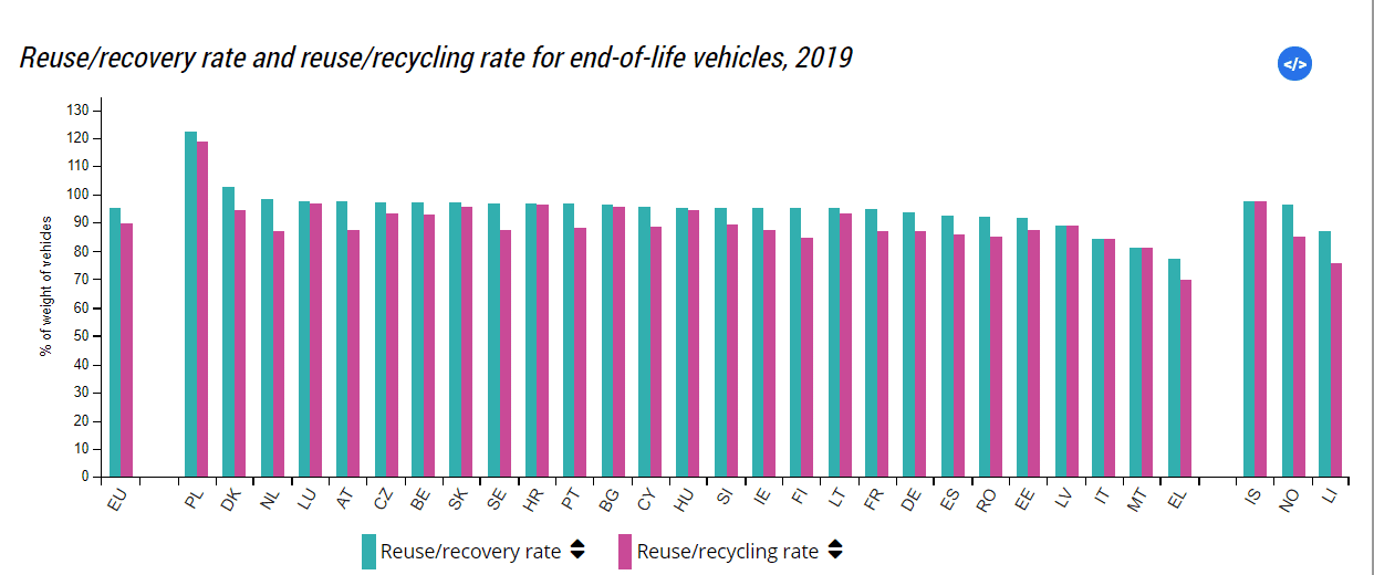 Percentage of recycling for cars