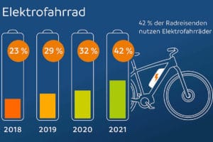 Chart on the share of ebikes in German cycle travel