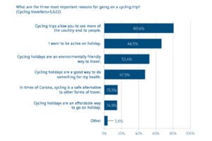 Statistics on the reasons for a cycle travel in 2021