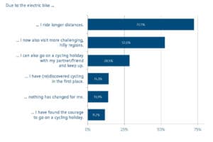 Statistics on the motives for using an ebike as part of a cycle travel in 2021