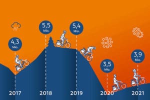 Chart on the number of Germans going for a cycle travel