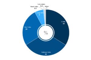 Overview of the shares of the different categories of ebikes in the total quantity sold in 2021