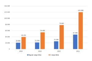 Summary of the number of cargo bicycles with and without electric assistance sold in Germany from 2018 to 2021