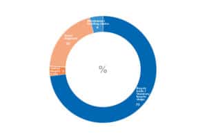 Overview of the share of different distribution channels in bicycle sales in Germany in 2021