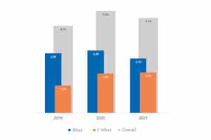 Summary of the number of bikes with and without electric assistance sold in Germany from 2019 to 2021