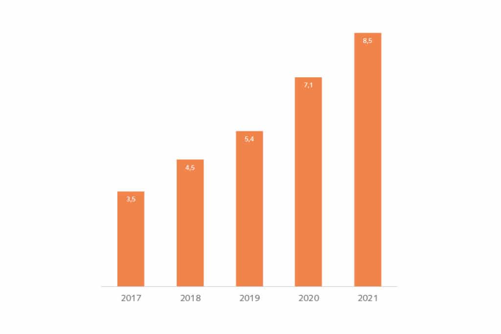 Summary of the number of ebikes in Germany from 2017 to 2021