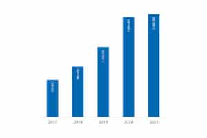 Summary of the number of ebikes sold in Germany from 2017 to 2021