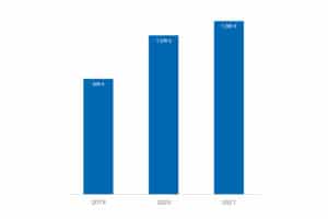 Overview of the development of the sales value of bikes with and without electric assistance sold in Germany from 2019 to 2021