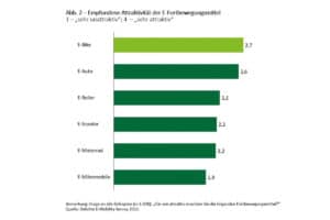 Attractiveness of various e-drive vehicles according to the Deloitte study "E-Bikes under power"