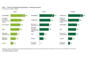 Reasons for the attractiveness of various vehicles with e-drives according to the Deloitte study "E-Bikes under power"