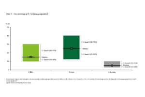 Length of distances travelled with different e-drive vehicles according to the Deloitte study "E-bikes under power"