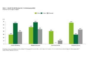 Purpose of various e-drive vehicles according to the Deloitte study "E-bikes under power"