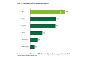 Proportion of use of different e-drive vehicles according to the Deloitte study "E-bikes under power"