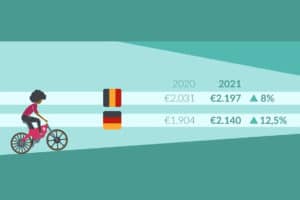 Overview of the development of the purchase price for ebikes in Belgium and Germany