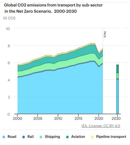 2021 - CO2 emissions from transport - source IEA