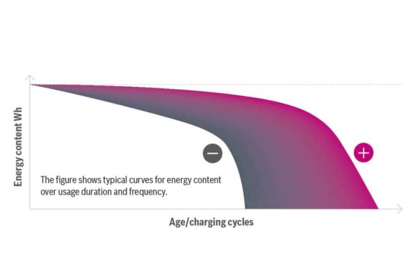 Diagram showing the relationship between the energy content of an ebike battery and its age or number of charging cycles.