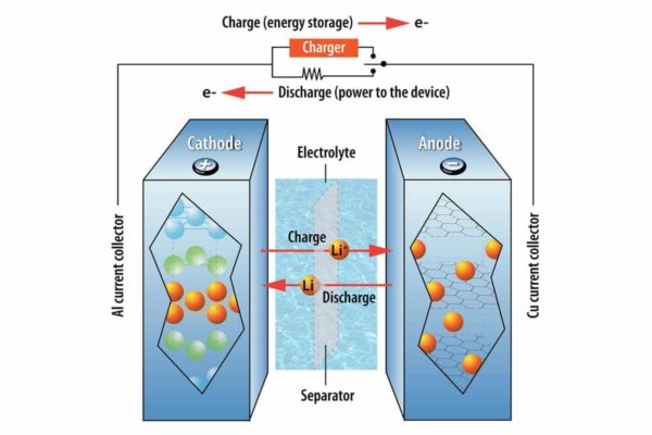 Illustration of the functioning of a lithium-ion battery