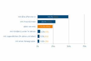 Travel behaviour of cycle travellers according to the ADFC bicycle travel analysis for 2022