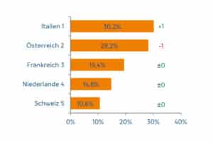 Destinations of Germans on a cycling tour abroad according to the ADFC bicycle travel analysis for 2022