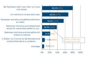 Motives for a cycling tour according to the ADFC bicycle tour analysis for 2022