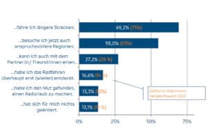 Motives for a cycling tour with an ebike according to the ADFC bicycle tour analysis for 2022