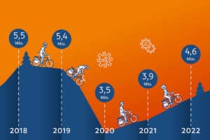 Number of cycle travellers according to the ADFC bicycle travel analysis for 2022