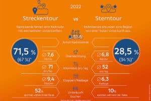 Types of cycling tours according to the ADFC bicycle travel analysis for 2022