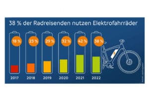 Proportion of cyclists using ebikes according to the ADFC bicycle travel analysis for 2022