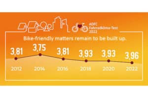 Development of the average grade in the ADFC bike-friendly cities rating from 2012 to 2022