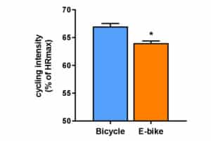 Diagram comparing the average percentage of maximum heart rate when riding a regular bike and an ebike