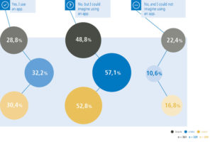 Overview from Wertgarantie's Fahrrad & E-Bike Report 2023 on the use of apps for reporting damage to bicycles