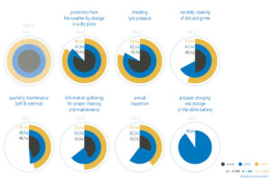 Overview from Wertgarantie's Fahrrad & E-Bike Report 2023 on the maintenance of ebikes and regular bicycles