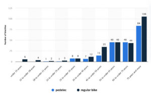 Chart showing the age distribution of cyclists killed in road traffic in Germany in 2022