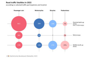 Chart of cyclists killed in road traffic in Germany in 2022 with differentiation by type of traffic participation and location