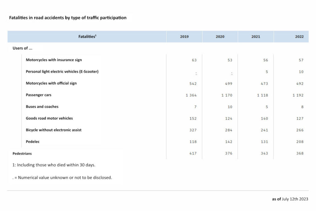 Table showing the number of road traffic fatalities in Germany in 2022, differentiated by type of traffic participation