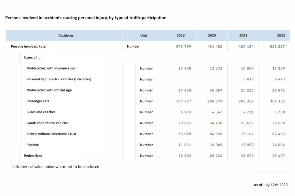 Table showing the number of people injured in road traffic in Germany in 2022, differentiated by type of traffic participation