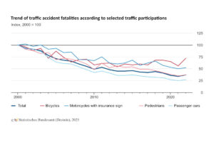 Chart showing the development of the number of road traffic fatalities in Germany from 2000 to 2022