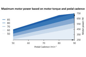 Diagram showing the relationship between cadence and torque in relation to the maximum motor power on the Giant SyncDrive Pro2 ebike motor