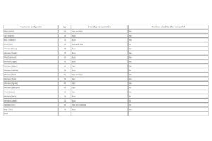 Overview of characteristics such as gender, age and preferred means of transport of the participants in the study "Sensory and emotional dimensions of domesticating new technology an experiment with new e bike users in Norway"