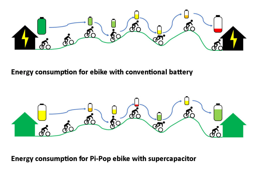 Pi-pop ebike energy consumption