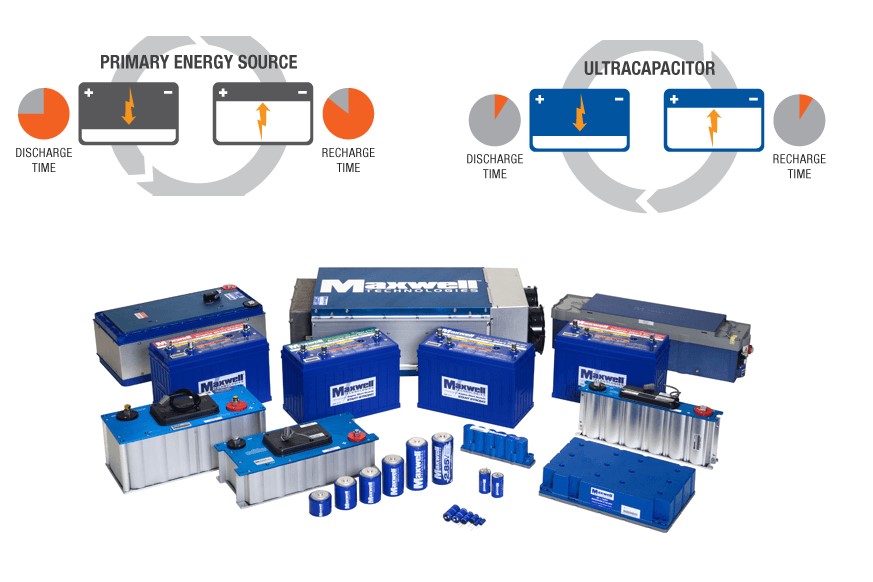 How Ultracapacitors work-courtesy of Maxwell