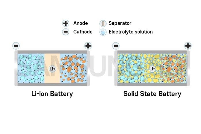 Lithium ion and solid state batteries