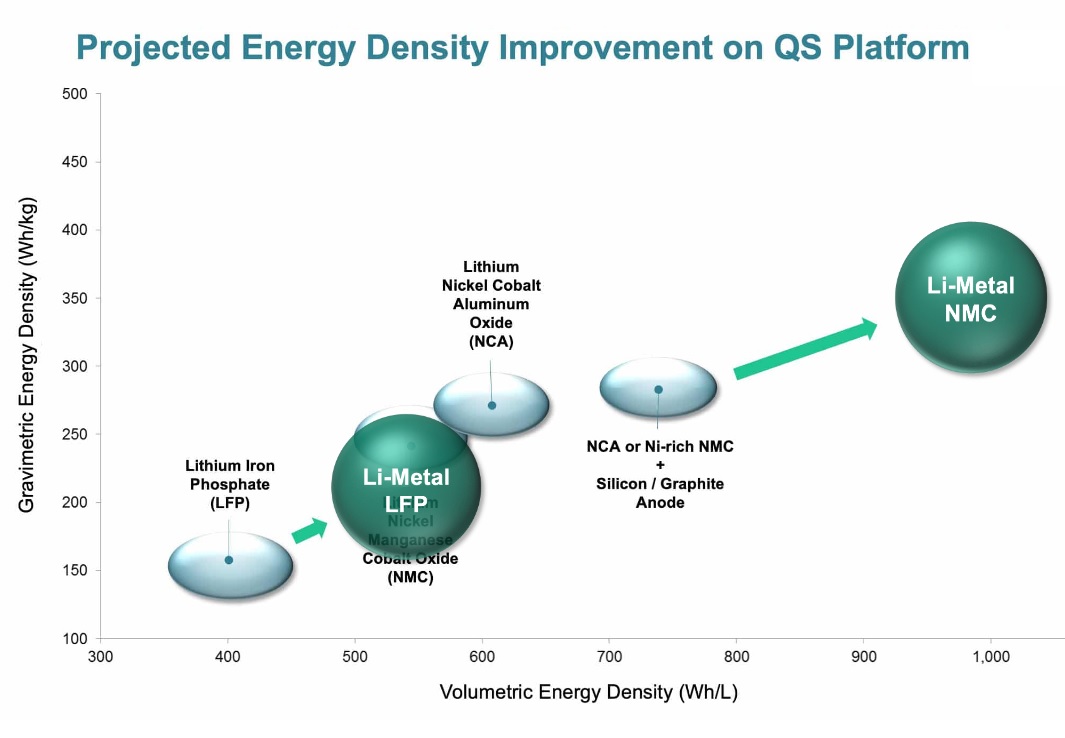 QuantumScape technology platform projected improvements