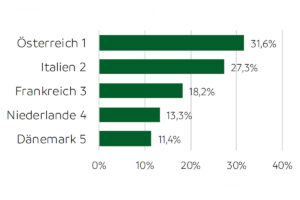 Overview of the foreign destinations of cyclists from Germany according to the ADFC Bicycle Travel Analysis 2024